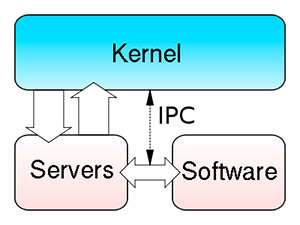 Schema sintetizzato di microkernel